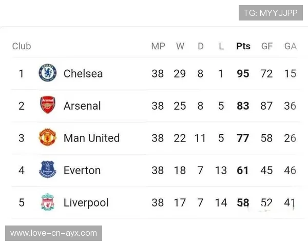 英超赛季最少失球：切尔西称王，阿森纳、曼联、利物浦、曼城在榜